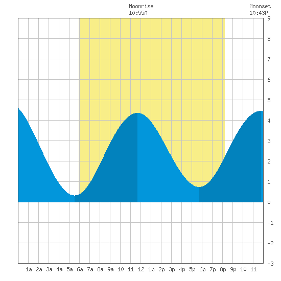 Wildwood tide chart for Tuesday, July 29, 2025