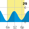 Wildwood tide chart for Tuesday, July 29, 2025