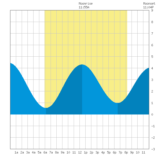 Wildwood tide chart for Wednesday, July 30, 2025