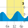 Wildwood tide chart for Thursday, July 3, 2025