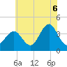 Wildwood tide chart for Sunday, July 6, 2025