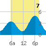 Wildwood tide chart for Monday, July 7, 2025