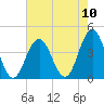 Wildwood tide chart for Sunday, August 10, 2025