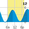 Wildwood tide chart for Tuesday, August 12, 2025