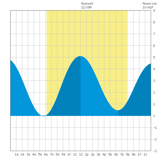 Wildwood tide chart for Thursday, August 14, 2025