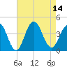 Wildwood tide chart for Thursday, August 14, 2025