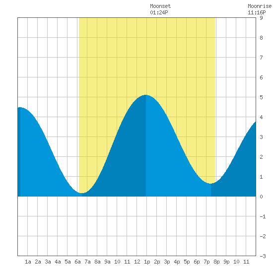 Wildwood tide chart for Friday, August 15, 2025