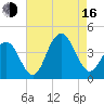 Wildwood tide chart for Saturday, August 16, 2025