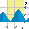 Wildwood tide chart for Sunday, August 17, 2025