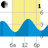 Wildwood tide chart for Friday, August 1, 2025
