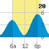 Wildwood tide chart for Wednesday, August 20, 2025