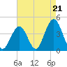Wildwood tide chart for Thursday, August 21, 2025