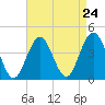 Wildwood tide chart for Sunday, August 24, 2025