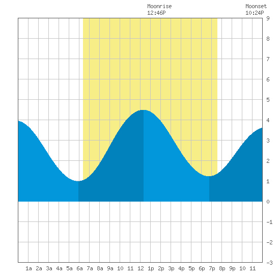Wildwood tide chart for Friday, August 29, 2025