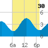 Wildwood tide chart for Saturday, August 30, 2025