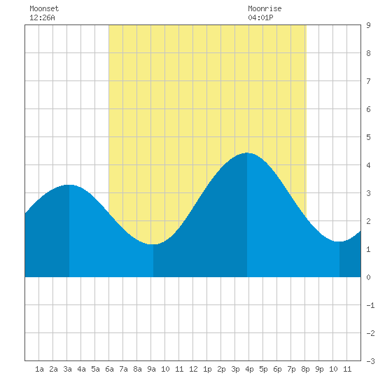 Wildwood tide chart for Sunday, August 3, 2025