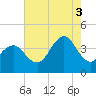 Wildwood tide chart for Sunday, August 3, 2025