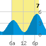 Wildwood tide chart for Thursday, August 7, 2025