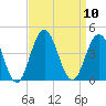 Wildwood tide chart for Wednesday, September 10, 2025