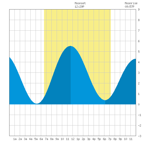 Wildwood tide chart for Friday, September 12, 2025