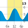 Wildwood tide chart for Saturday, September 13, 2025