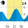 Wildwood tide chart for Sunday, September 14, 2025