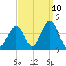 Wildwood tide chart for Thursday, September 18, 2025