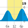 Wildwood tide chart for Friday, September 19, 2025