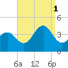 Wildwood tide chart for Monday, September 1, 2025