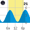 Wildwood tide chart for Sunday, September 21, 2025