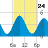 Wildwood tide chart for Wednesday, September 24, 2025