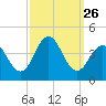 Wildwood tide chart for Friday, September 26, 2025
