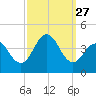 Wildwood tide chart for Saturday, September 27, 2025