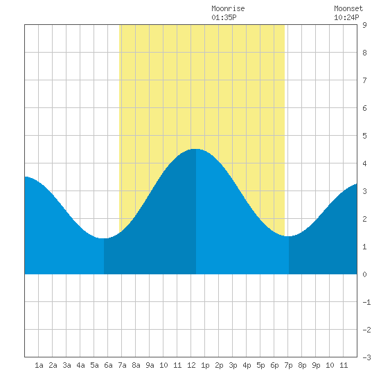Wildwood tide chart for Sunday, September 28, 2025