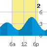 Wildwood tide chart for Tuesday, September 2, 2025