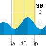 Wildwood tide chart for Tuesday, September 30, 2025