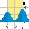 Wildwood tide chart for Friday, September 5, 2025