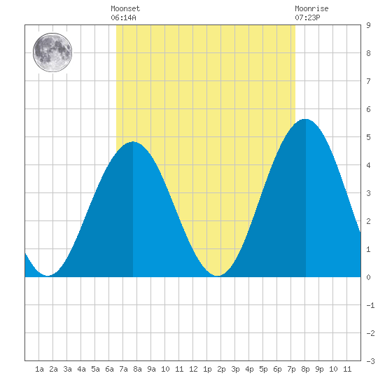 Wildwood tide chart for Sunday, September 7, 2025