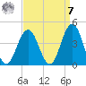 Wildwood tide chart for Sunday, September 7, 2025