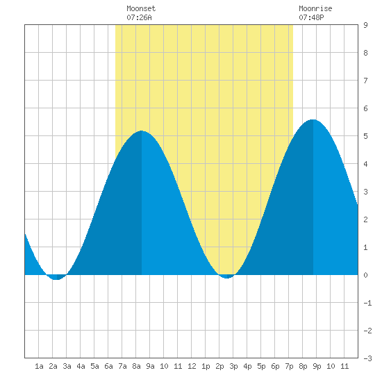 Wildwood tide chart for Monday, September 8, 2025