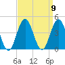 Wildwood tide chart for Tuesday, September 9, 2025