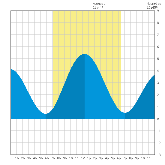 Wildwood tide chart for Sunday, October 12, 2025