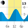 Wildwood tide chart for Monday, October 13, 2025