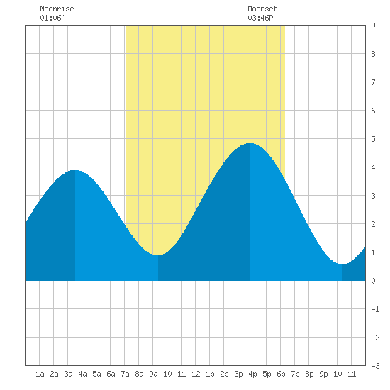 Wildwood tide chart for Wednesday, October 15, 2025