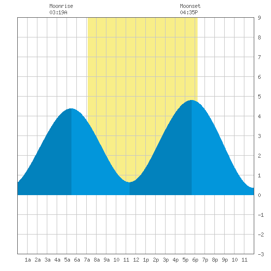 Wildwood tide chart for Friday, October 17, 2025