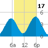 Wildwood tide chart for Friday, October 17, 2025