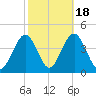 Wildwood tide chart for Saturday, October 18, 2025