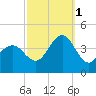 Wildwood tide chart for Wednesday, October 1, 2025