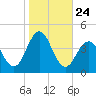Wildwood tide chart for Friday, October 24, 2025