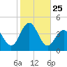 Wildwood tide chart for Saturday, October 25, 2025
